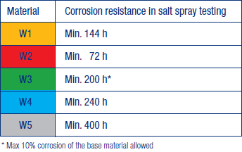 Corrosion Resistance