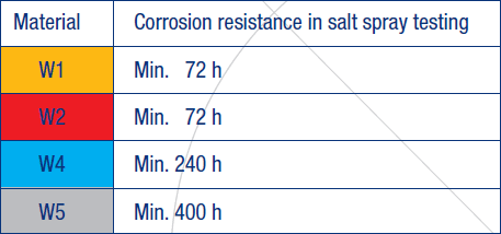 Corrosion Resistance